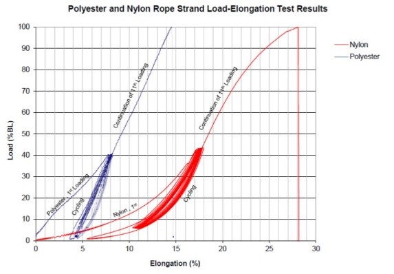 Polyester and Nylon Rope Strand Load-Elongation Test Results
