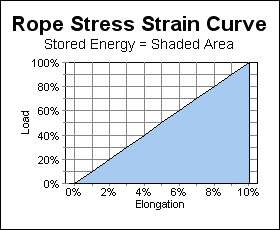 Rope Stress Strain