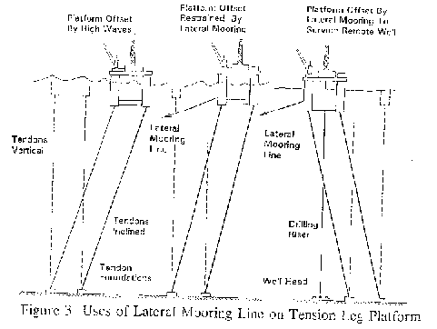 Uses of Lateral Mooring Line on Tension Leg Platform