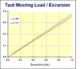 Taunt Mooring Load / Excursion