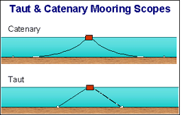 Taut and Catenary Mooring Scopes