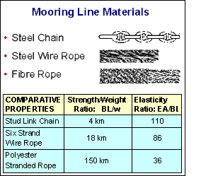 Mooring Line Materials