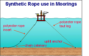 Synthetic Rope use in Mooring