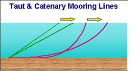 Taut and Catenary Mooring Lines