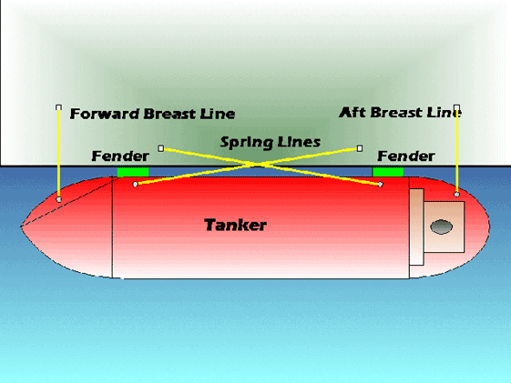 Simplified mooring arrangement