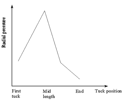 Pressure variation along length of splice