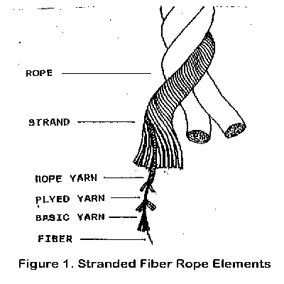 Stranded Fiber Rope Elements
