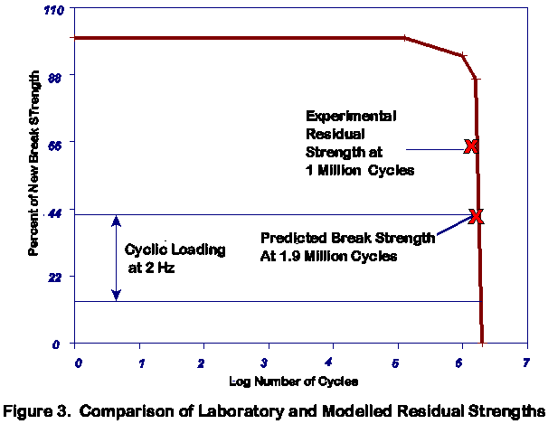 Comparison of Laboratory and Modelled Residual Strengths