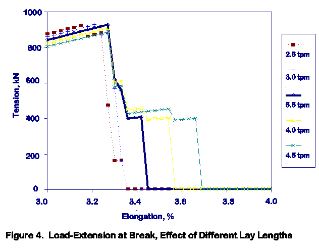 Load extension at break, effect of different lay lengths