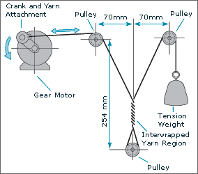 Yarn-on-Yarn abrasion setup 